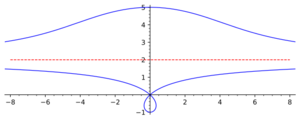 Nicomedes conchoid with parameters (a,l)=(2,3)
