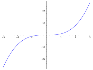 Cubic parabola of equation y=x³