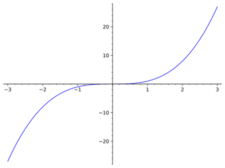 Cubic parabola - Encyclopedia of Mathematics