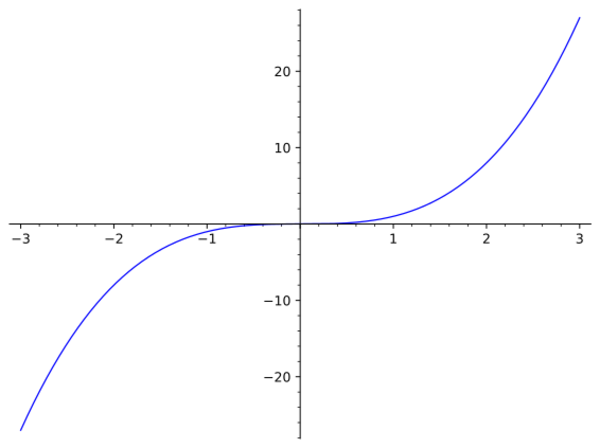 Cubic Parabola - Encyclopedia Of Mathematics